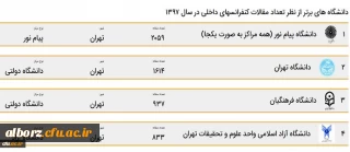 دانشگاه فرهنگیان رتبه سوم بیشترین مقالات در بین دانشگاه های کشور