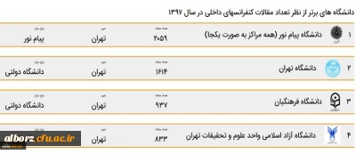 دانشگاه فرهنگیان رتبه سوم بیشترین مقالات در بین دانشگاه های کشور