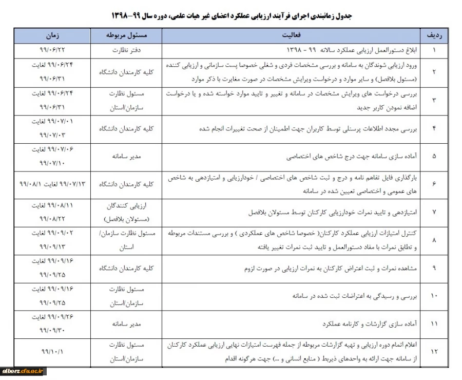 از سوی معاونت نظارت، ارزیابی و تضمین کیفیت اعلام شد:

ابلاغ بخشنامه ارزیابی عملکرد سالانه اعضای غیر هیأت علمی دانشگاه فرهنگیان 2