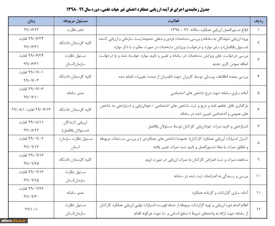 از سوی معاونت نظارت، ارزیابی و تضمین کیفیت اعلام شد:

ابلاغ بخشنامه ارزیابی عملکرد سالانه اعضای غیر هیأت علمی دانشگاه فرهنگیان 2