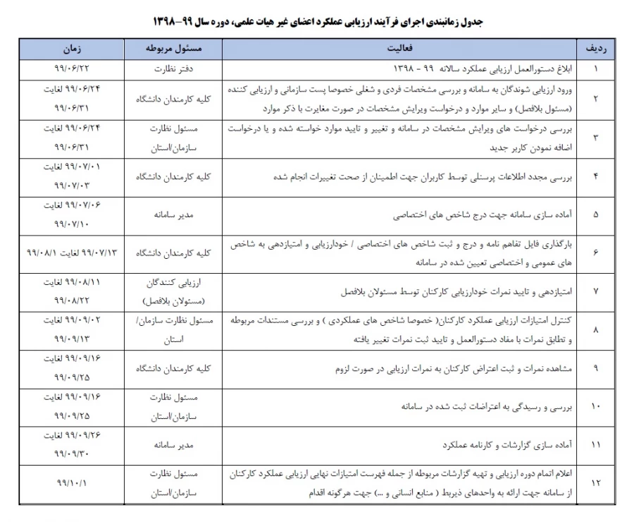 از سوی معاونت نظارت، ارزیابی و تضمین کیفیت اعلام شد:

ابلاغ بخشنامه ارزیابی عملکرد سالانه اعضای غیر هیأت علمی دانشگاه فرهنگیان 2