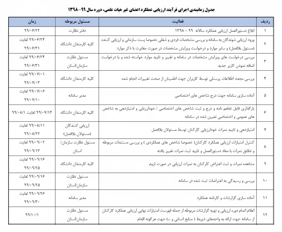 از سوی معاونت نظارت، ارزیابی و تضمین کیفیت اعلام شد:

ابلاغ بخشنامه ارزیابی عملکرد سالانه اعضای غیر هیأت علمی دانشگاه فرهنگیان 2
