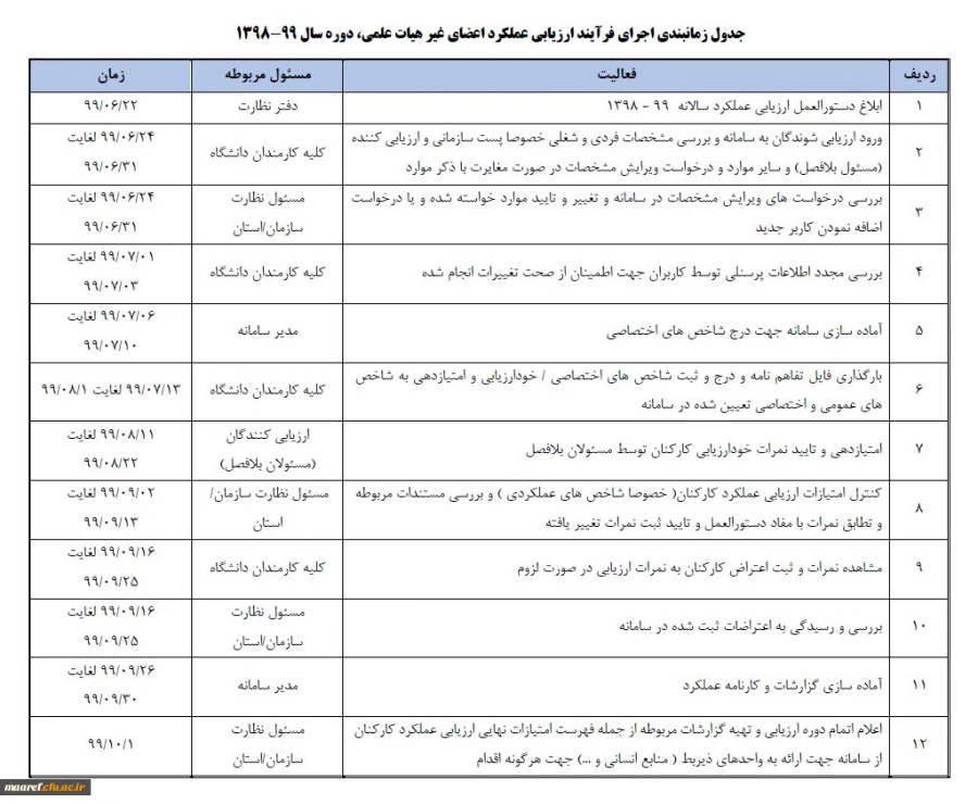 از سوی معاونت نظارت، ارزیابی و تضمین کیفیت اعلام شد:

ابلاغ بخشنامه ارزیابی عملکرد سالانه اعضای غیر هیأت علمی دانشگاه فرهنگیان 2