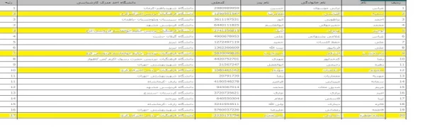 افتخار آفرینی دانشجو معلمان پردیس های دانشگاه فرهنگیان استان البرز در بیست و پنجمین المپیاد دانشجویان سراسر کشور
 3